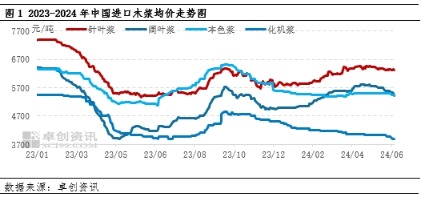 8月1日阔叶浆企业产量为19.98万吨