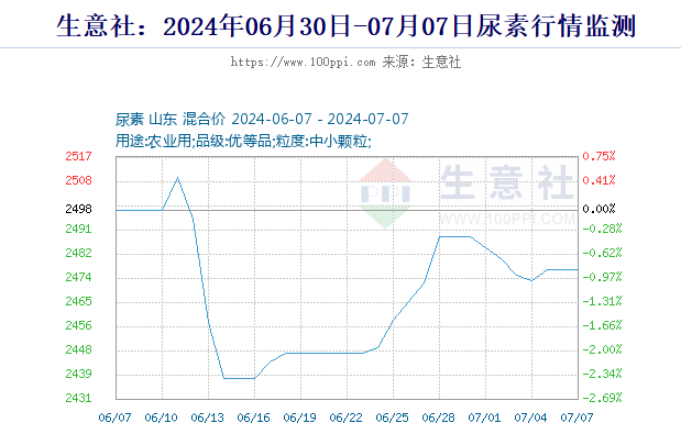2024年8月1日今日现货尿素价格行情最新报价