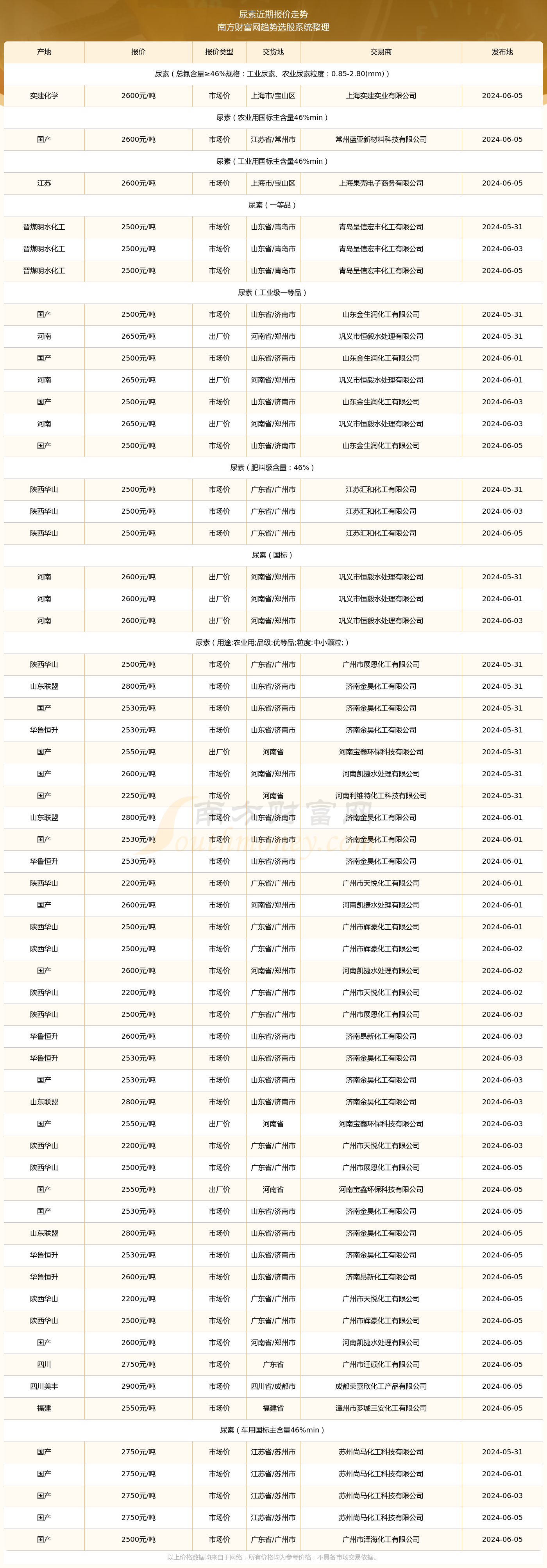 2024年8月1日今日现货尿素价格行情最新报价
