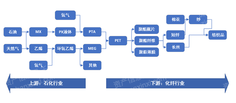 【PTA产量】8月1日PTA产量录得135.54万吨