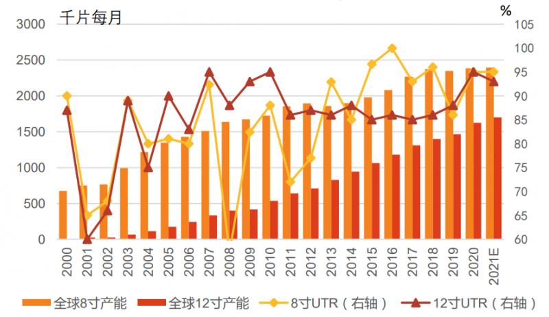 8月1日轮胎产能利用率数据