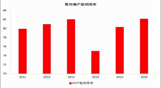 8月1日聚丙烯产能利用率为75.32%
