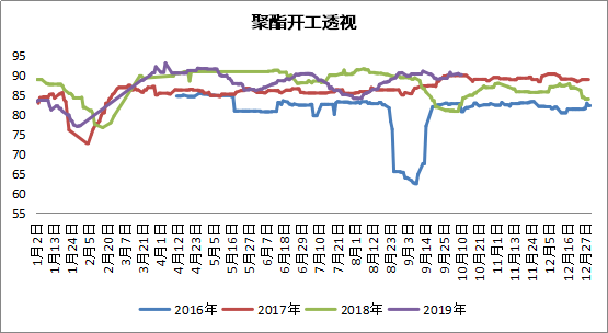 8月1日PX加工费