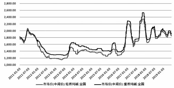(2024年8月2日)今日纯碱期货最新价格行情查询