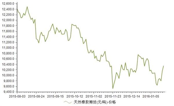 （2024年8月2日）今日天然橡胶期货最新价格行情查询