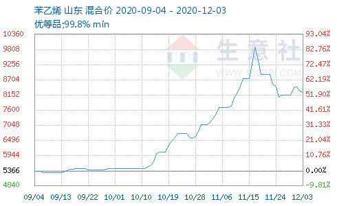 8月2日苯乙烯消费量为21.75万吨