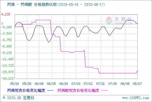 2024年8月3日今日丙烯酸最新价格查询