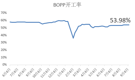 8月5日两油聚烯烃库存为83万吨