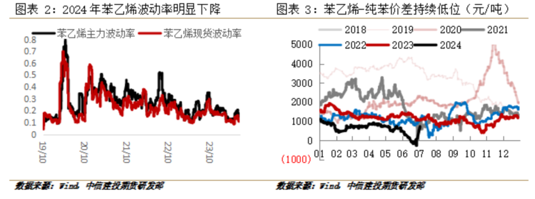 苯乙烯低库存下供需矛盾有限 关注纯苯端及宏观扰动