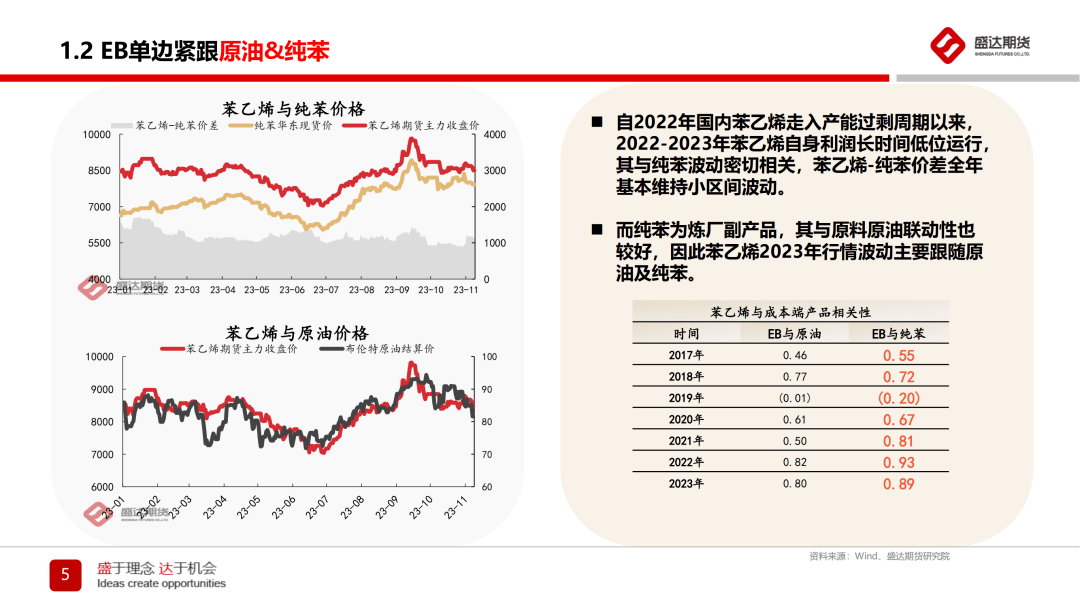 苯乙烯低库存下供需矛盾有限 关注纯苯端及宏观扰动