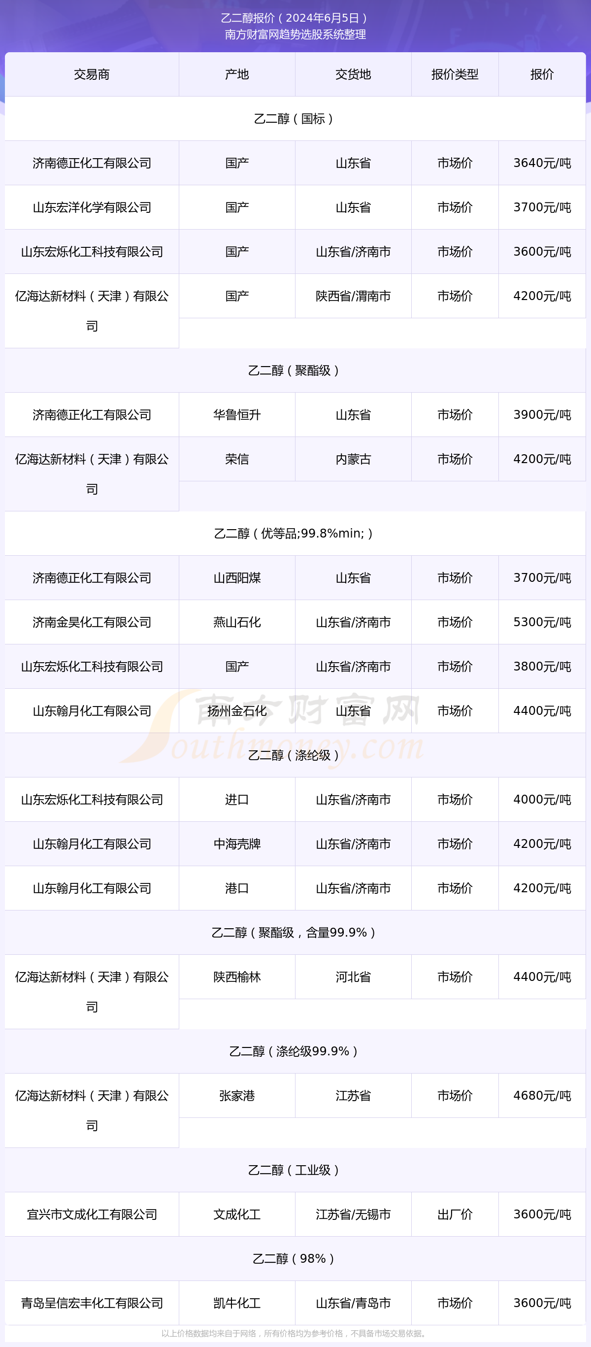 8月5日乙二醇到港量12.7万吨