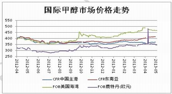 8月5甲醇期货持仓龙虎榜分析：空方呈进场态势