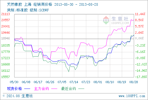 （2024年8月6日）今日天然橡胶期货最新价格行情查询