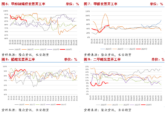 甲醇需求支撑不足 预计短期期价偏弱震荡
