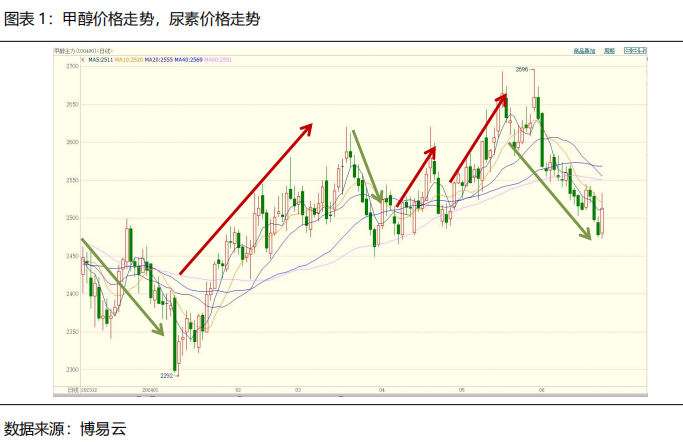 甲醇需求支撑不足 预计短期期价偏弱震荡