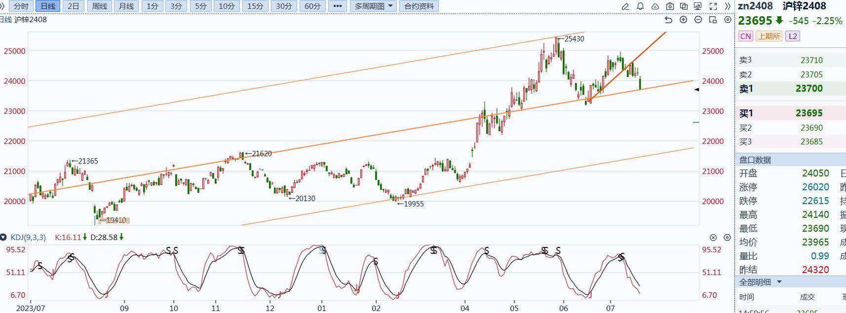 8月6日塑料期货持仓龙虎榜分析：中信期货增仓977手空单