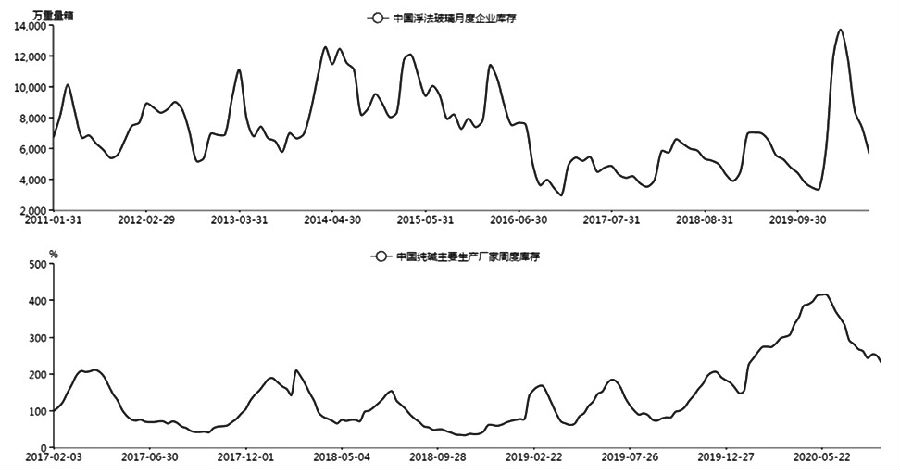 纯碱现货价格走势偏强 下游浮法玻璃开工率下降
