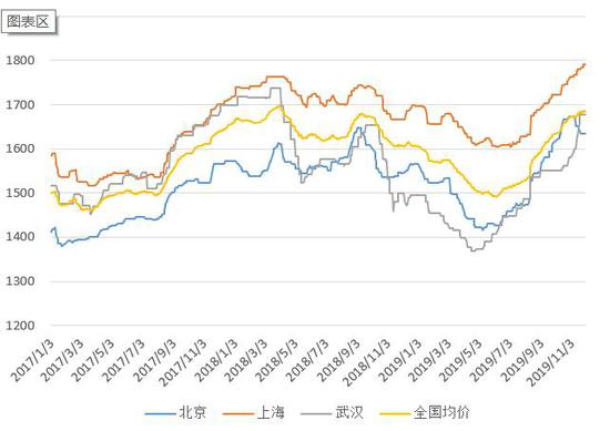 纯碱现货价格走势偏强 下游浮法玻璃开工率下降
