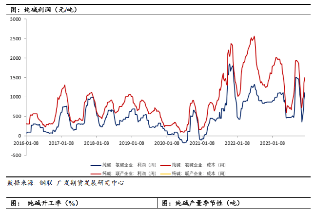 纯碱现货价格走势偏强 下游浮法玻璃开工率下降