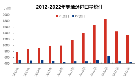 8月8日两油聚烯烃库存为80万吨