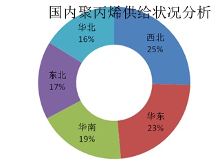 8月8日聚丙烯产量为66.28万吨