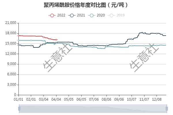 8月8日聚丙烯产量为66.28万吨