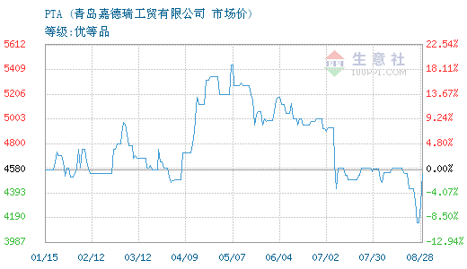 8月8日涤纶短纤企业库存天数