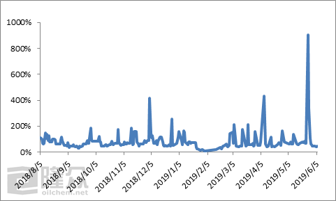 8月8日涤纶长丝产销率为42%