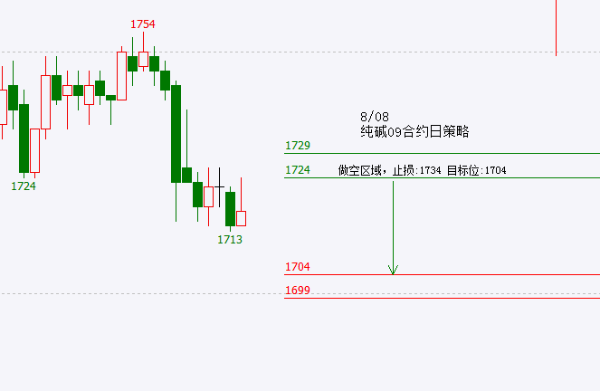 纯碱终端需求推动不足 价格短期偏弱震荡运行