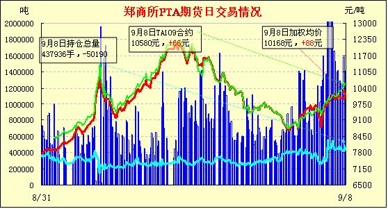 (2024年8月9日)今日PTA期货最新价格行情查询