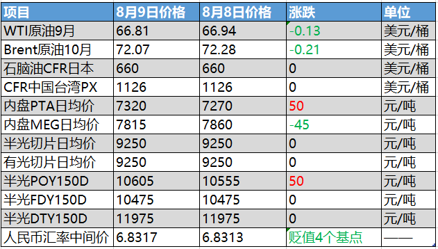 (2024年8月9日)今日PTA期货最新价格行情查询