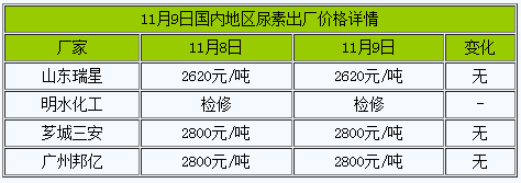 2024年8月9日今日现货尿素价格行情最新报价