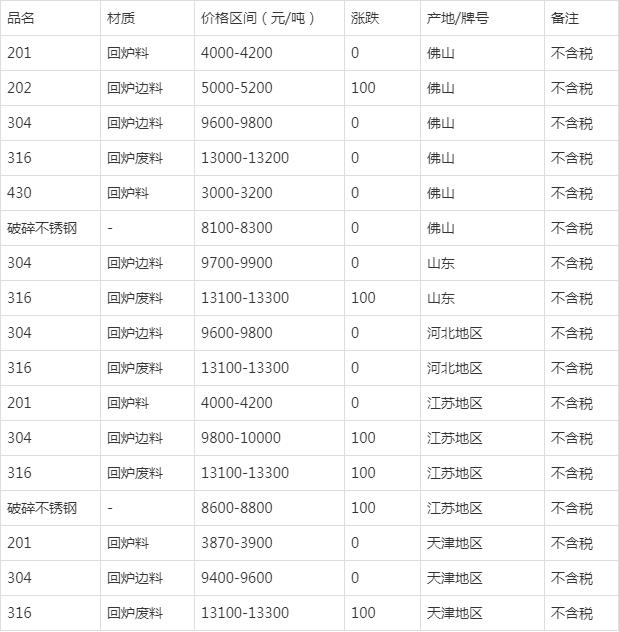 2024年8月9日对叔丁基环己醇价格行情今日报价查询