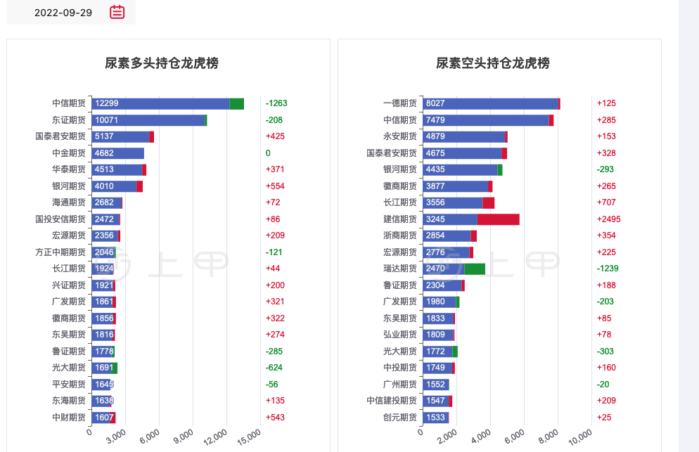 8月12日尿素期货持仓龙虎榜分析:空方离场情绪强于多方