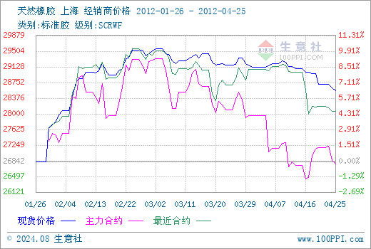(2024年8月13日)今日天然橡胶期货最新价格行情查询