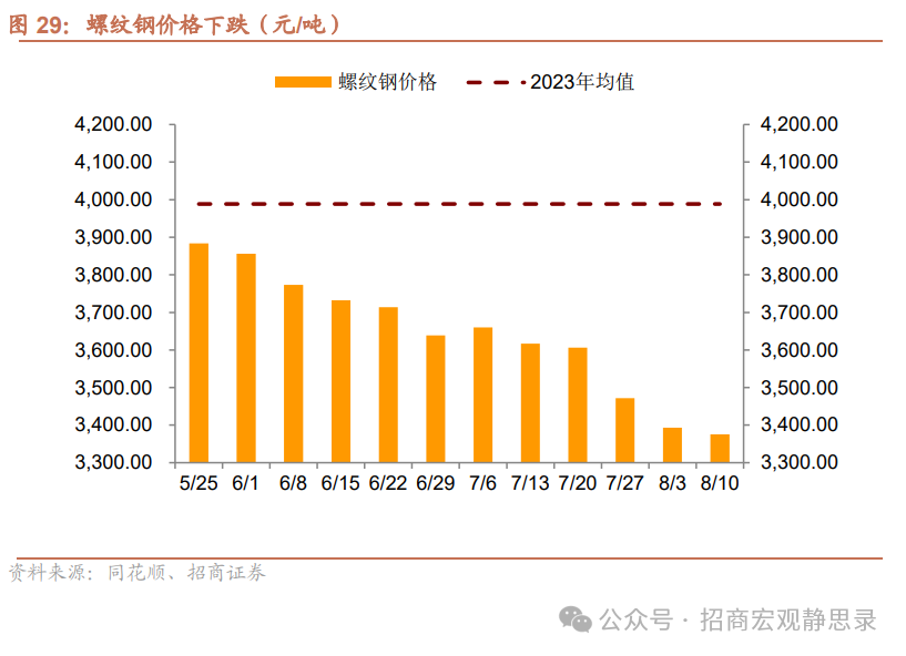 纯碱短期基本面偏空 下游浮法玻璃开工率下降