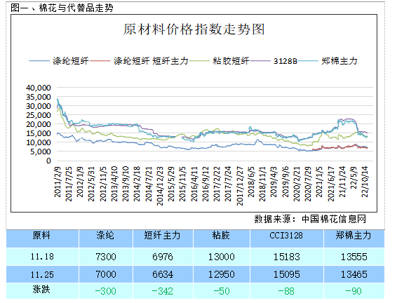 短纤主力跌幅超1% 预计期价底部震荡为主