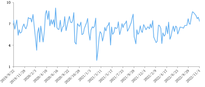 甲醇:弱情绪有修复 短期或有反弹