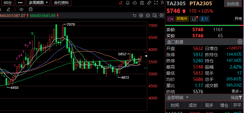 8月16日收盘PTA期货持仓较上日减持5974手