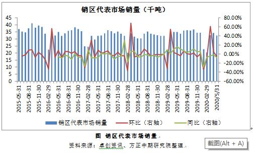 原料采购积极性增加 塑料需求端存利好支撑