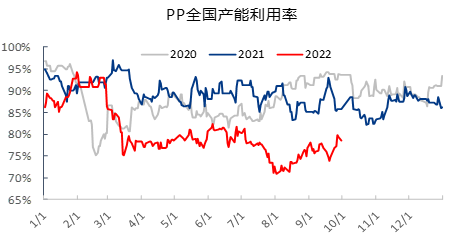 聚丙烯下游需求预期改善有限 期价或将回归基本