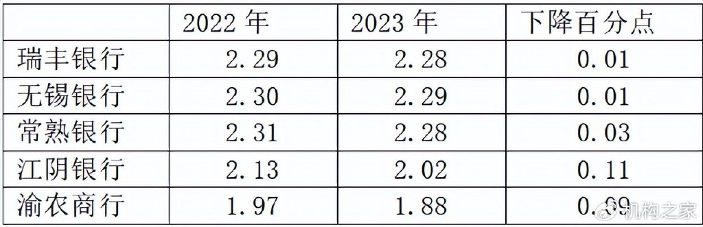 首批上市银行中报业绩稳健 净息差均低于2%