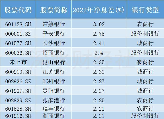 首批上市银行中报业绩稳健 净息差均低于2%