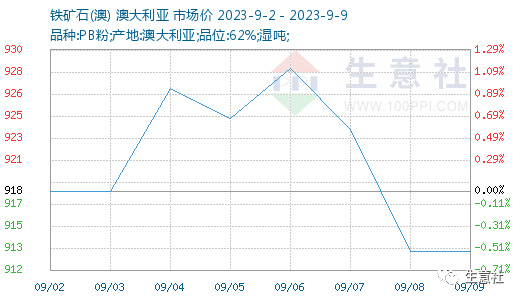 9月检修装置明显减少 塑料价格窄幅震荡运行