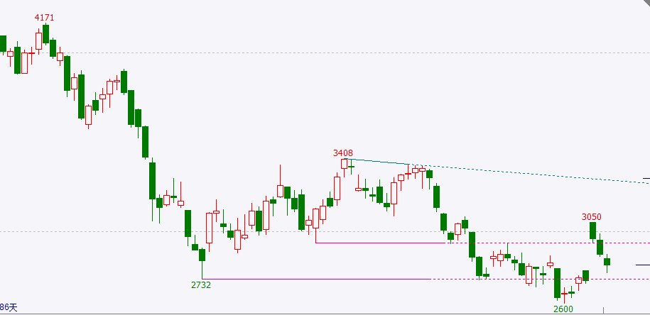 沥青期货主力本周K线收阴 期价随油价小幅走弱