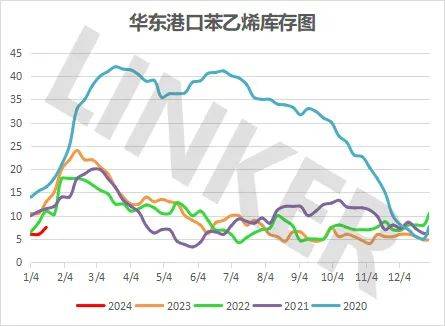 【库存】9月9日江苏苯乙烯港口库存录得3.07万吨