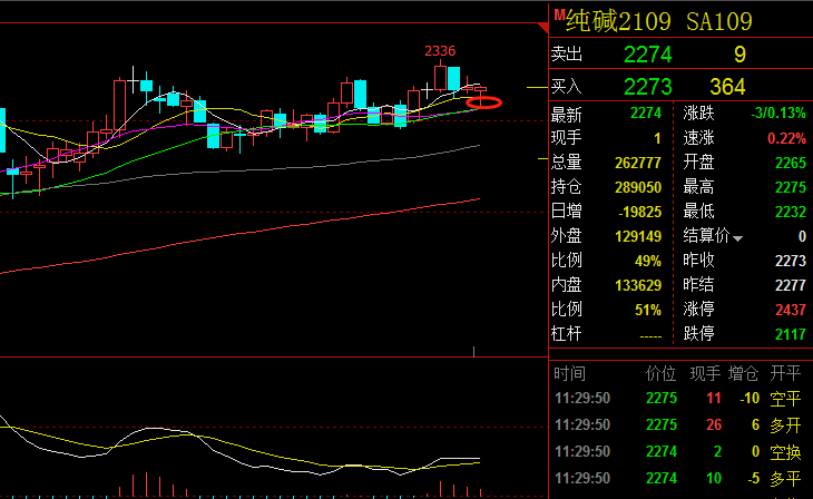纯碱基本面宽松格局未改 期价震荡偏空运行为主