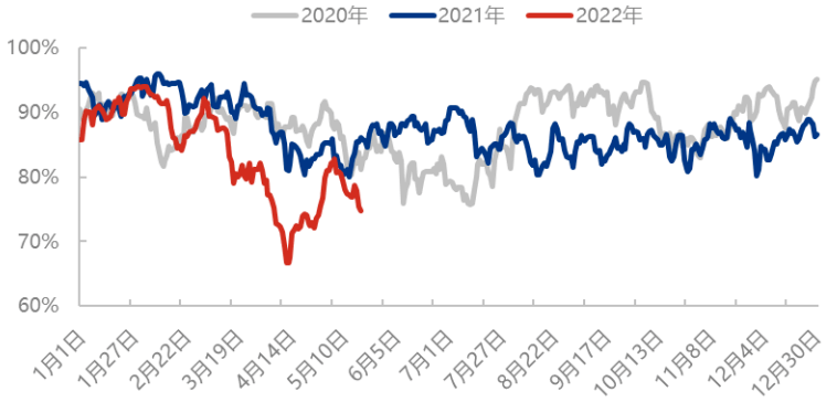 9月10日两油聚烯烃库存为80万吨