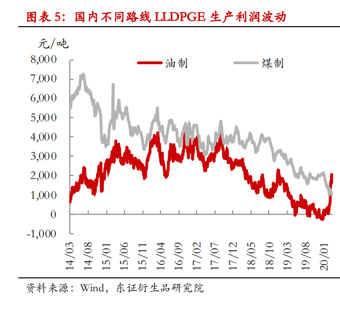 9月10日两油聚烯烃库存为80万吨