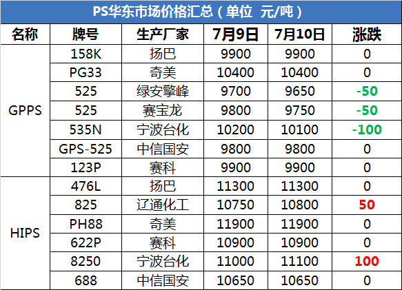 pta价格跟随成本偏空运行 织造目前缺乏新订单